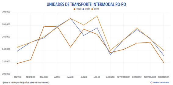 El tráfico ro-ro de los puertos españoles ha aumentado un 2,8% en 2025 (28/01/2026)