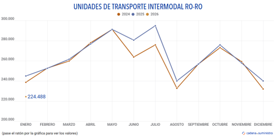 El tráfico ro-ro de los puertos españoles ha retrocedido con fuerza en enero (24/02/2026)